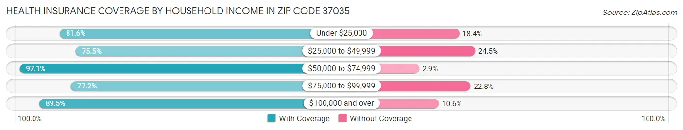Health Insurance Coverage by Household Income in Zip Code 37035