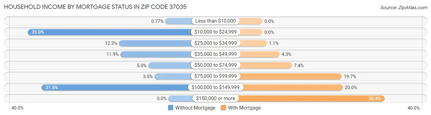 Household Income by Mortgage Status in Zip Code 37035