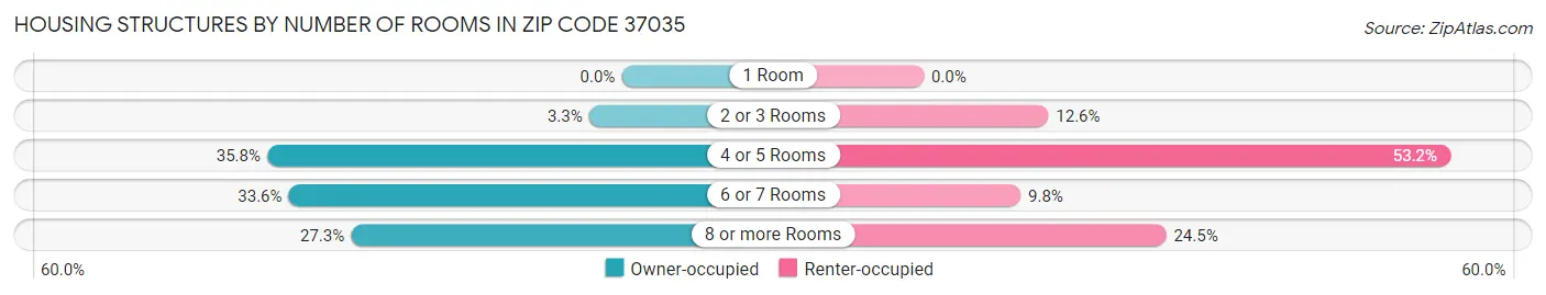 Housing Structures by Number of Rooms in Zip Code 37035