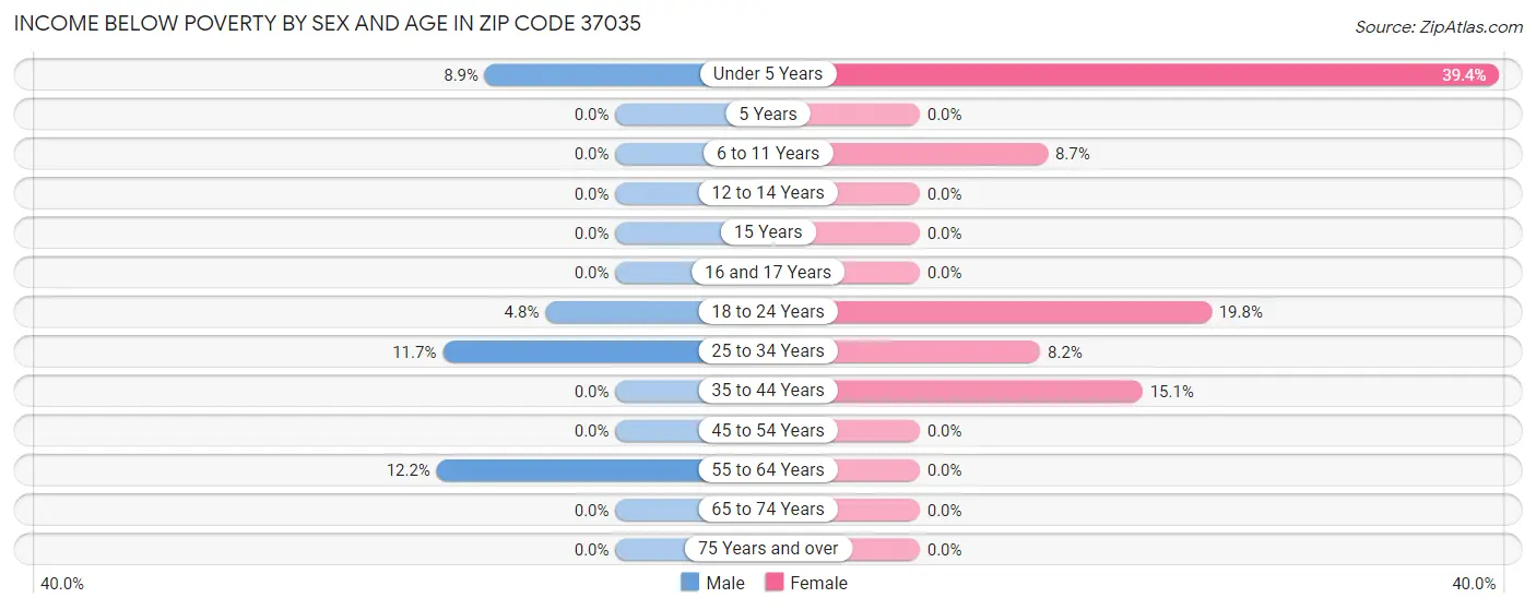 Income Below Poverty by Sex and Age in Zip Code 37035