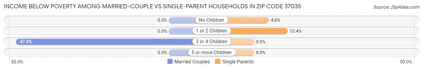 Income Below Poverty Among Married-Couple vs Single-Parent Households in Zip Code 37035