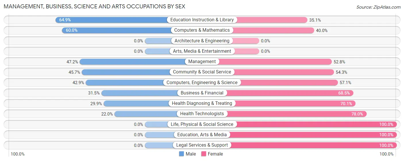 Management, Business, Science and Arts Occupations by Sex in Zip Code 37035
