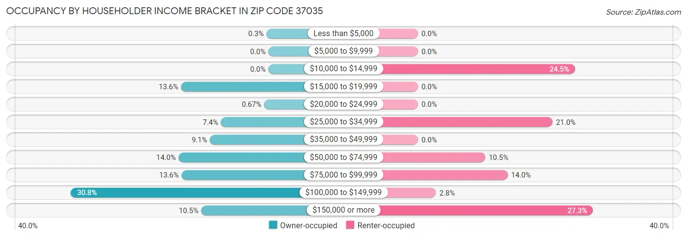 Occupancy by Householder Income Bracket in Zip Code 37035