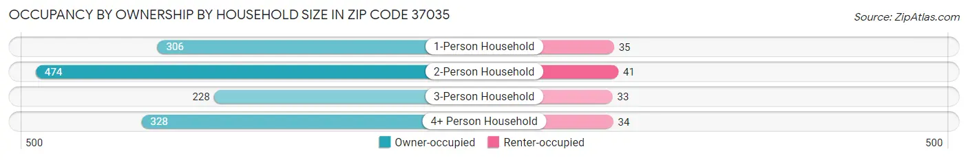 Occupancy by Ownership by Household Size in Zip Code 37035