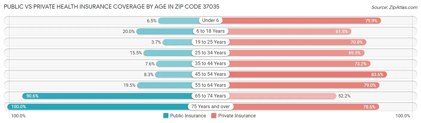 Public vs Private Health Insurance Coverage by Age in Zip Code 37035