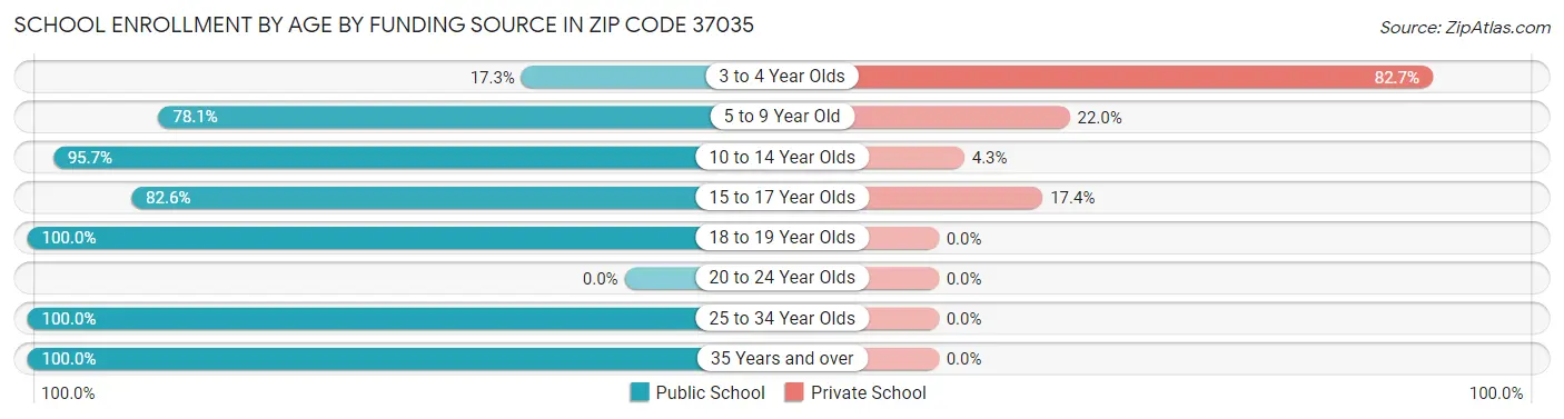 School Enrollment by Age by Funding Source in Zip Code 37035