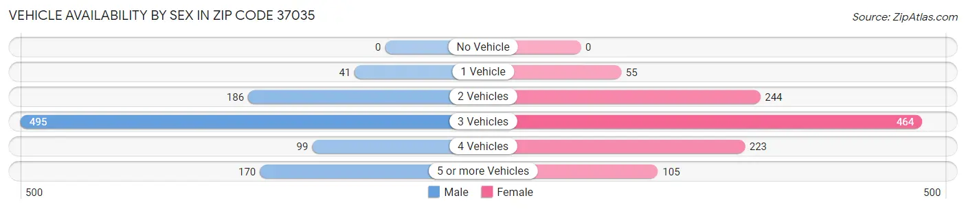 Vehicle Availability by Sex in Zip Code 37035