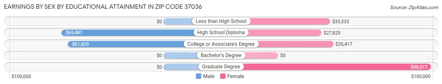 Earnings by Sex by Educational Attainment in Zip Code 37036