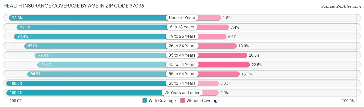 Health Insurance Coverage by Age in Zip Code 37036
