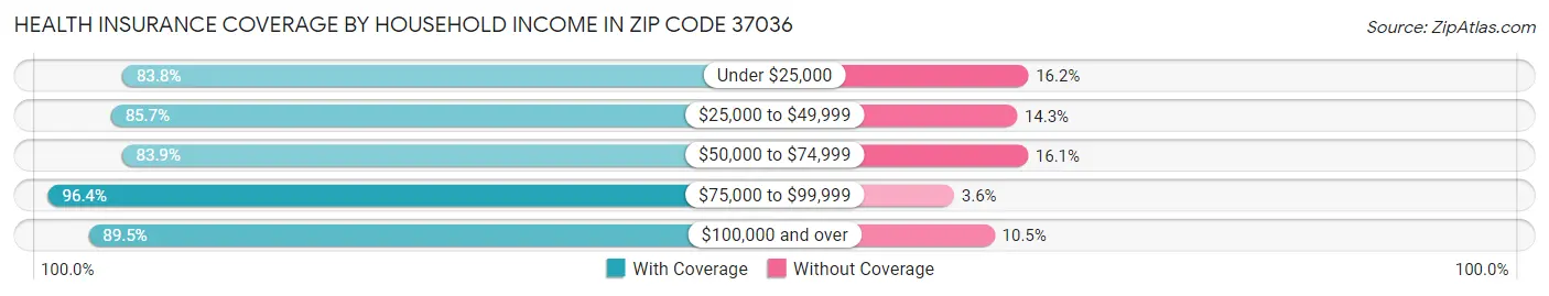 Health Insurance Coverage by Household Income in Zip Code 37036