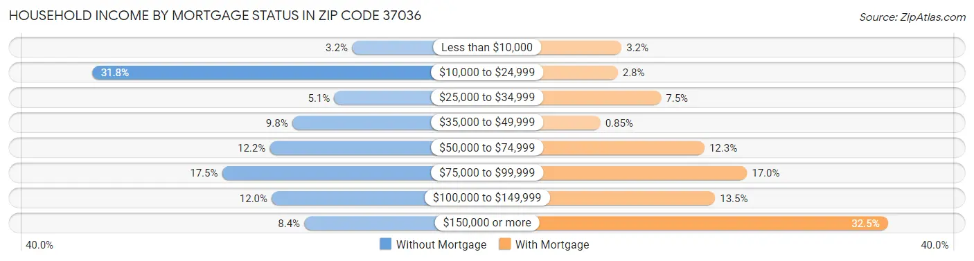 Household Income by Mortgage Status in Zip Code 37036