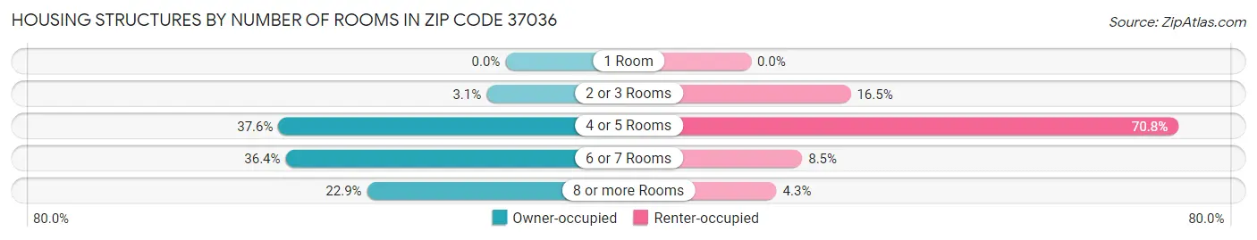 Housing Structures by Number of Rooms in Zip Code 37036