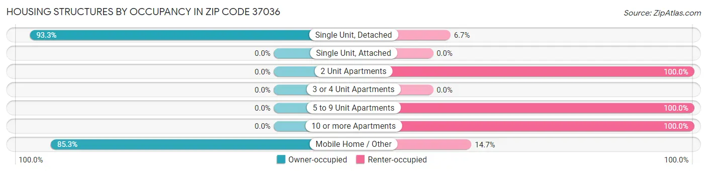 Housing Structures by Occupancy in Zip Code 37036