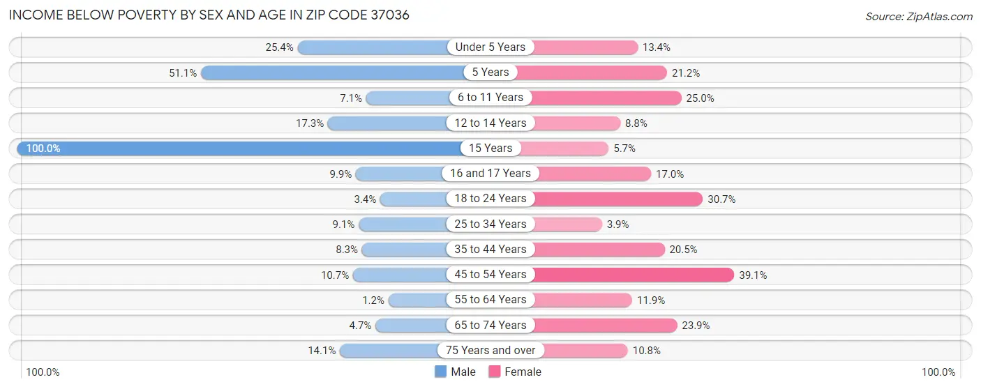 Income Below Poverty by Sex and Age in Zip Code 37036