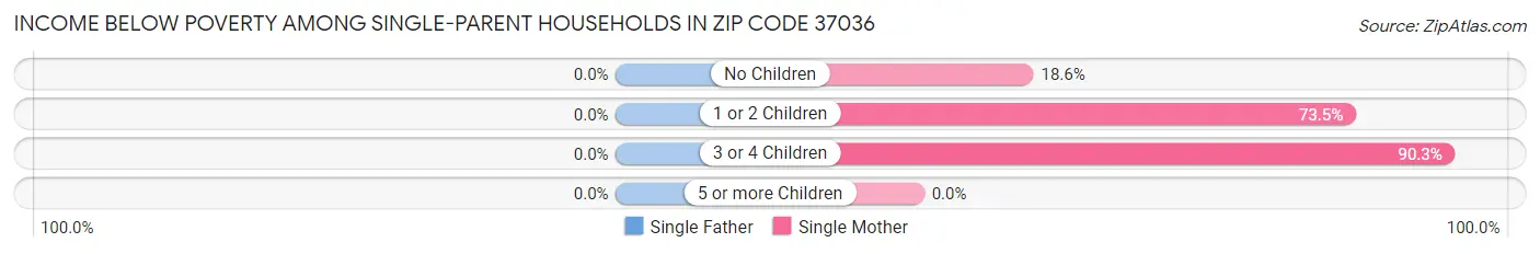 Income Below Poverty Among Single-Parent Households in Zip Code 37036