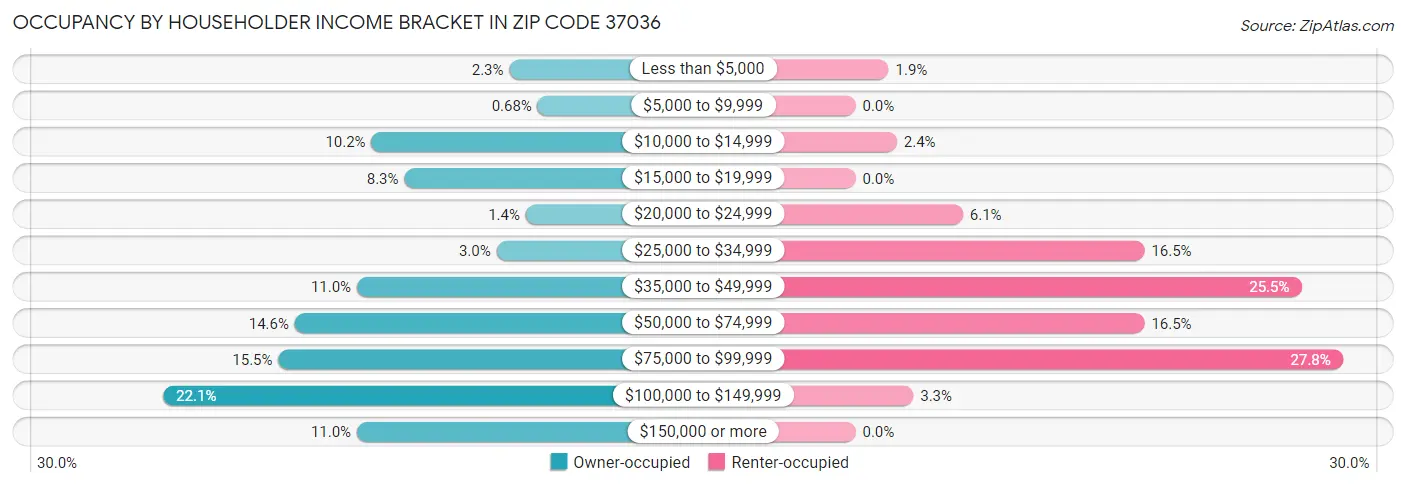 Occupancy by Householder Income Bracket in Zip Code 37036