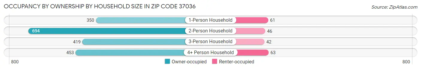 Occupancy by Ownership by Household Size in Zip Code 37036