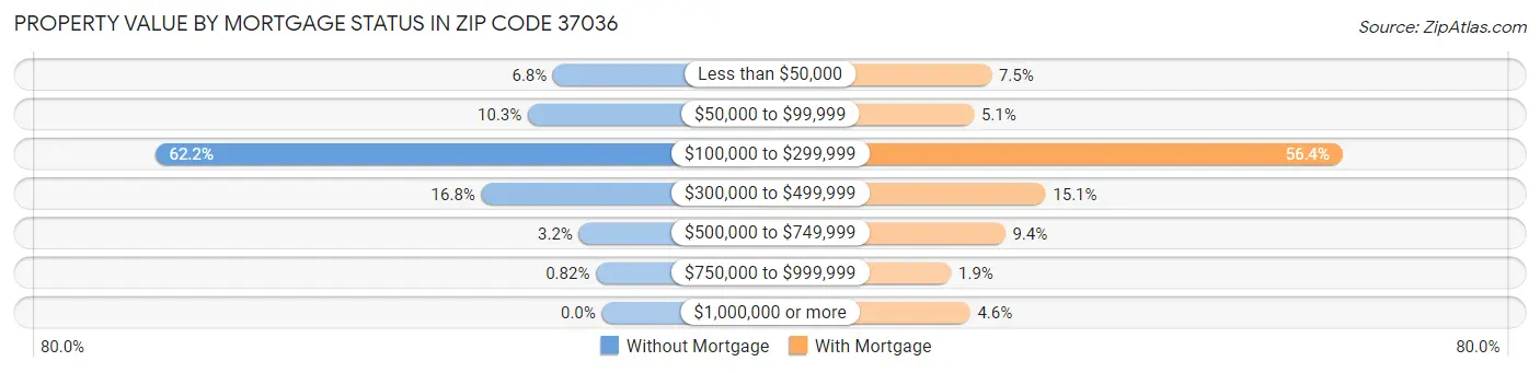 Property Value by Mortgage Status in Zip Code 37036