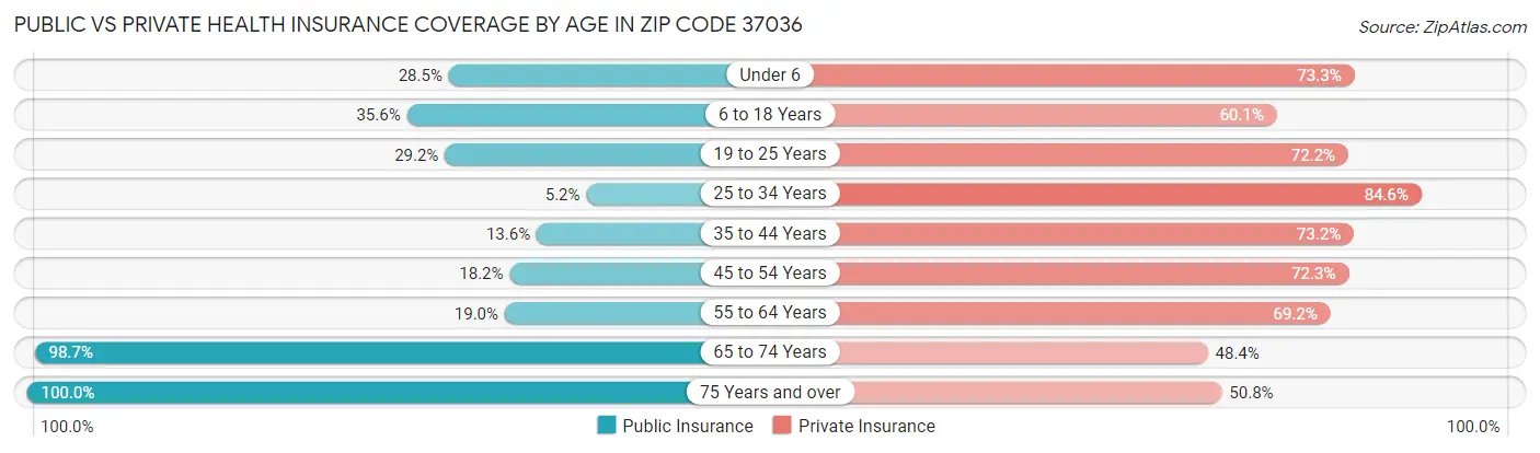 Public vs Private Health Insurance Coverage by Age in Zip Code 37036