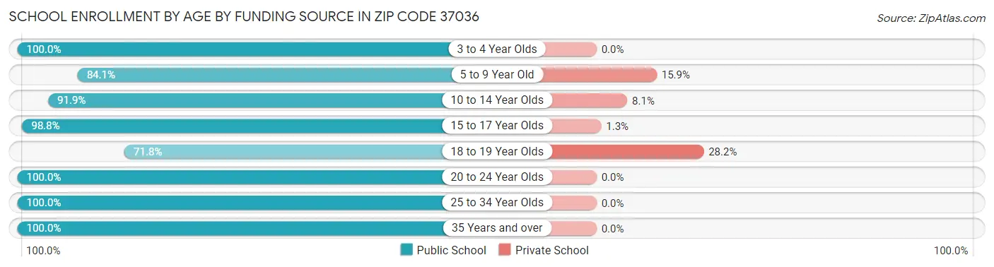 School Enrollment by Age by Funding Source in Zip Code 37036
