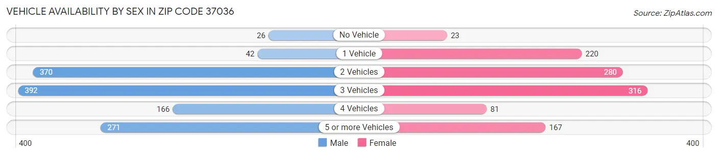 Vehicle Availability by Sex in Zip Code 37036