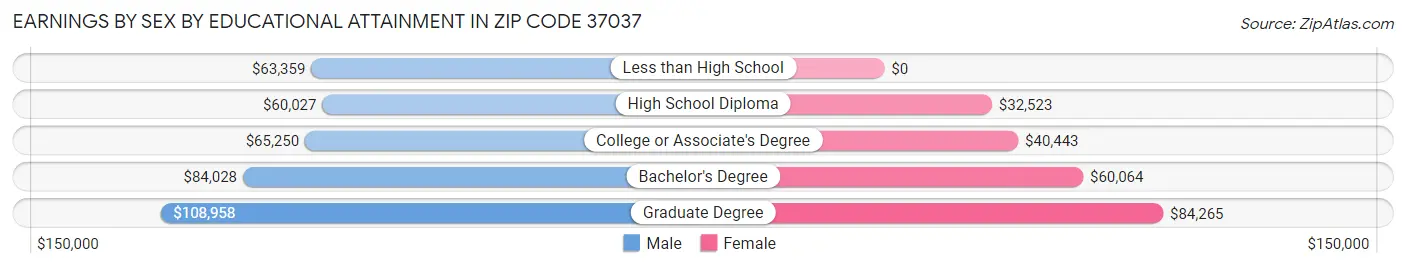 Earnings by Sex by Educational Attainment in Zip Code 37037