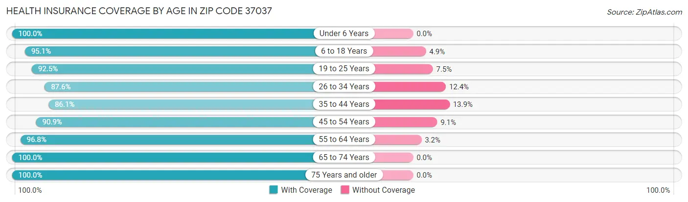 Health Insurance Coverage by Age in Zip Code 37037