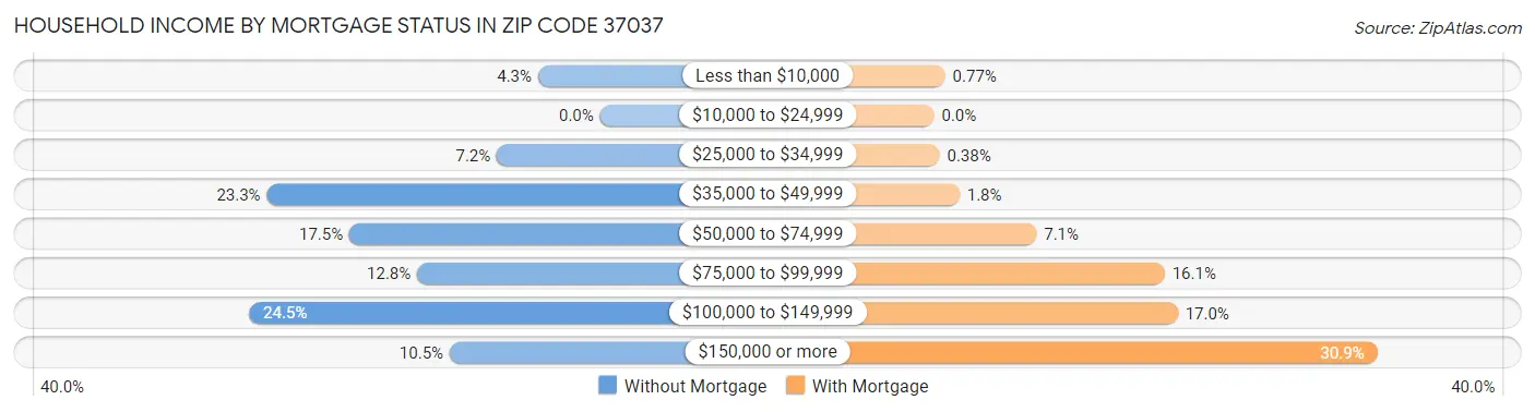 Household Income by Mortgage Status in Zip Code 37037