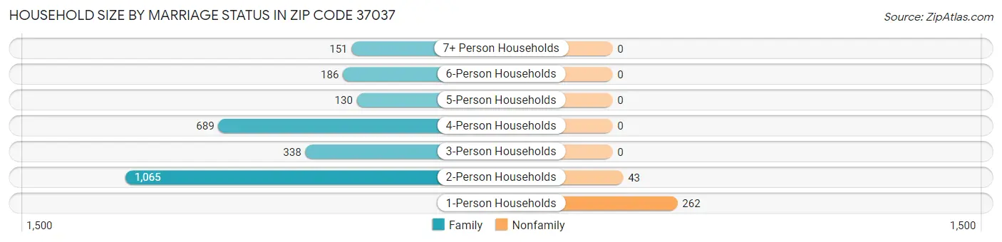 Household Size by Marriage Status in Zip Code 37037