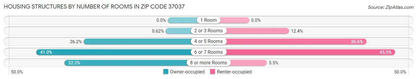 Housing Structures by Number of Rooms in Zip Code 37037