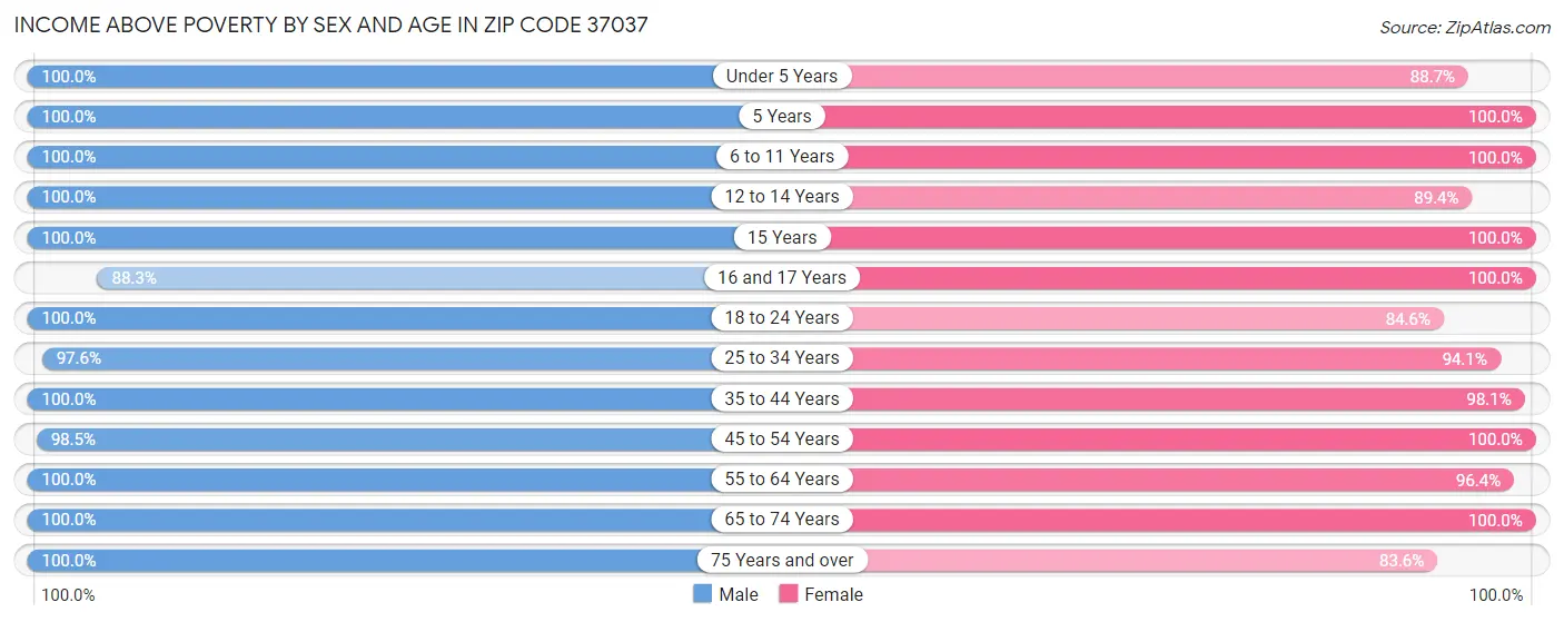 Income Above Poverty by Sex and Age in Zip Code 37037