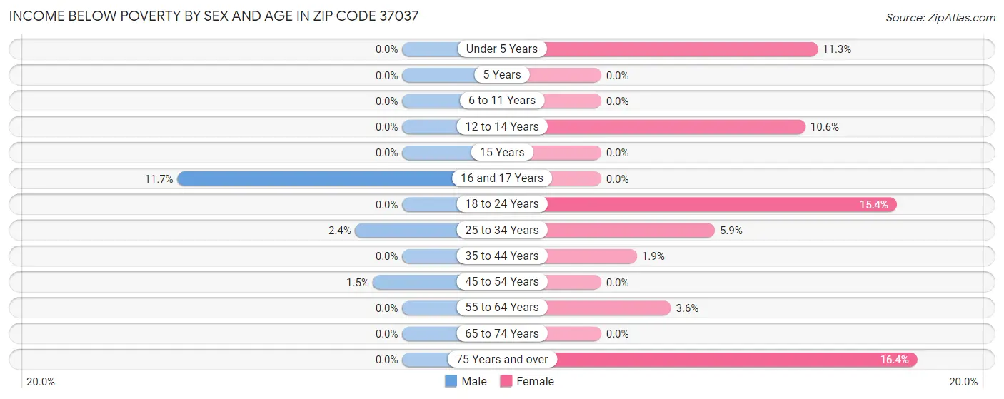 Income Below Poverty by Sex and Age in Zip Code 37037