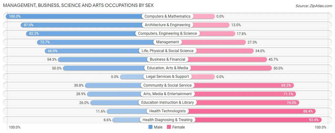 Management, Business, Science and Arts Occupations by Sex in Zip Code 37037