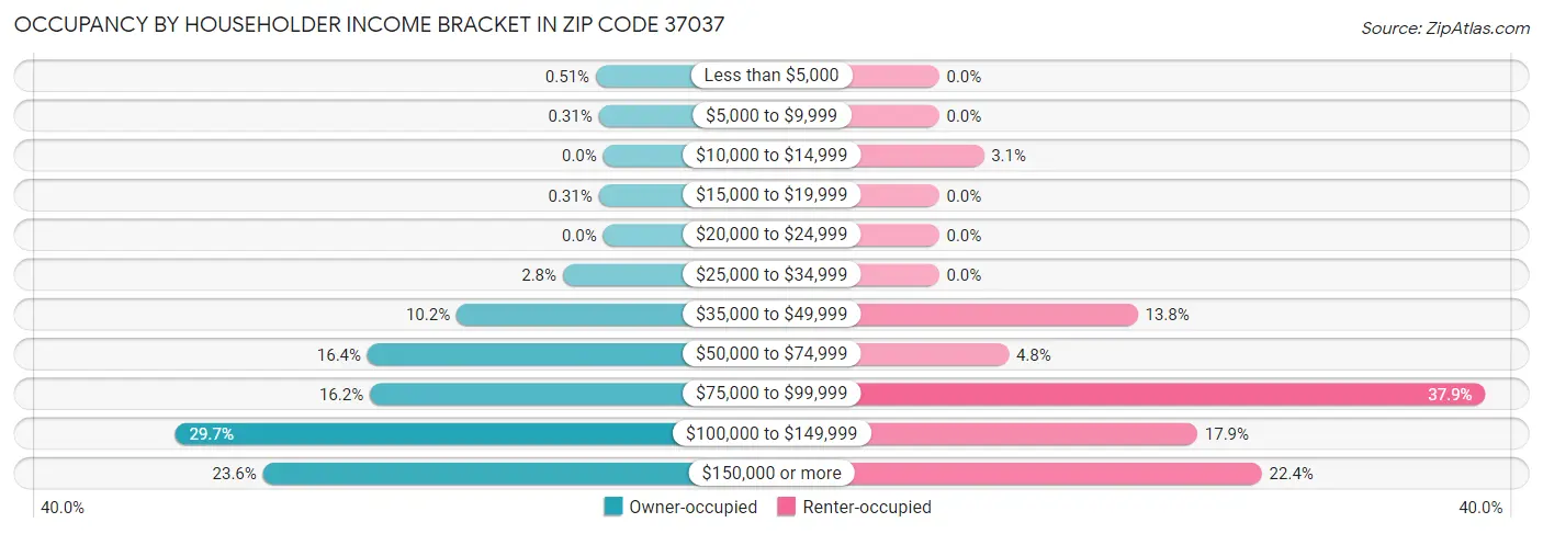 Occupancy by Householder Income Bracket in Zip Code 37037