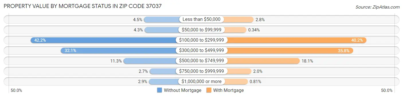 Property Value by Mortgage Status in Zip Code 37037