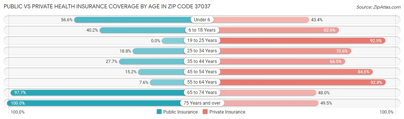 Public vs Private Health Insurance Coverage by Age in Zip Code 37037