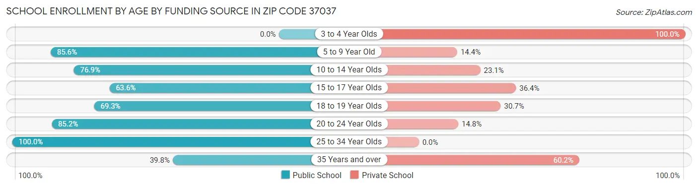 School Enrollment by Age by Funding Source in Zip Code 37037