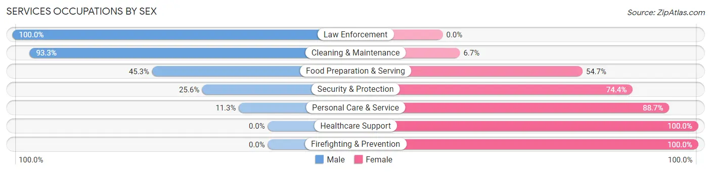 Services Occupations by Sex in Zip Code 37037