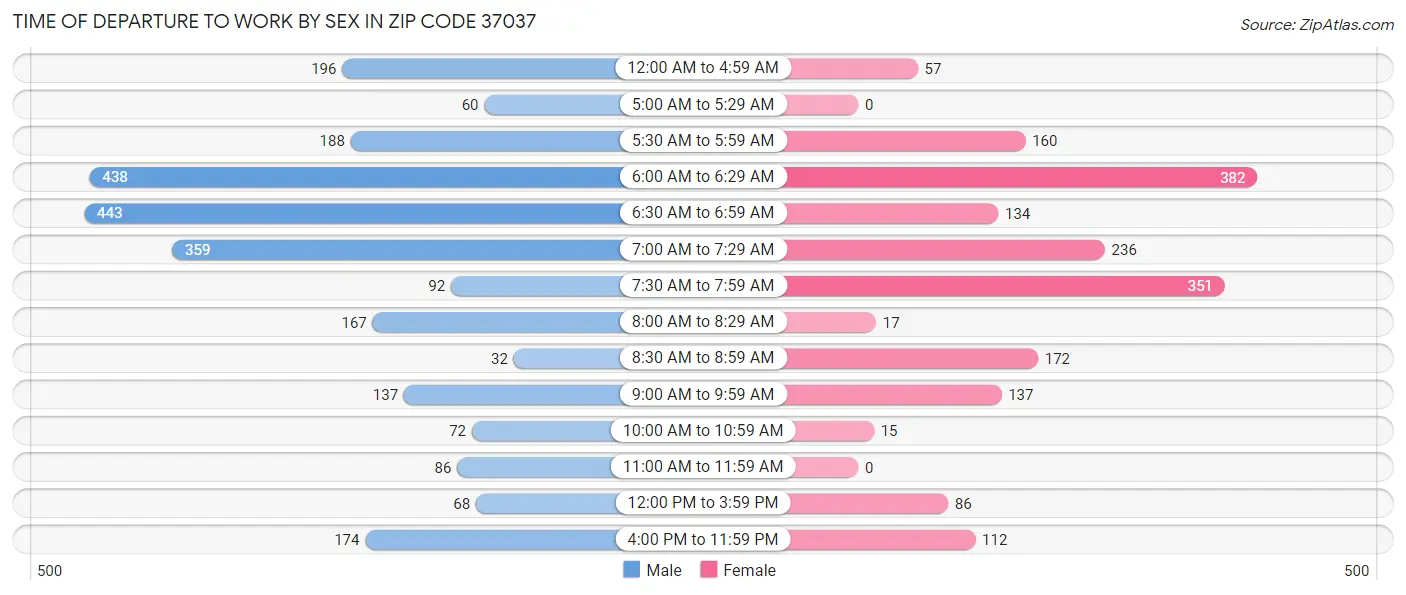 Time of Departure to Work by Sex in Zip Code 37037