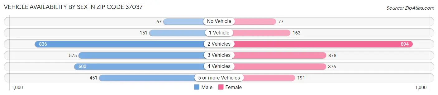 Vehicle Availability by Sex in Zip Code 37037