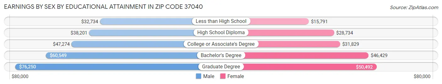 Earnings by Sex by Educational Attainment in Zip Code 37040