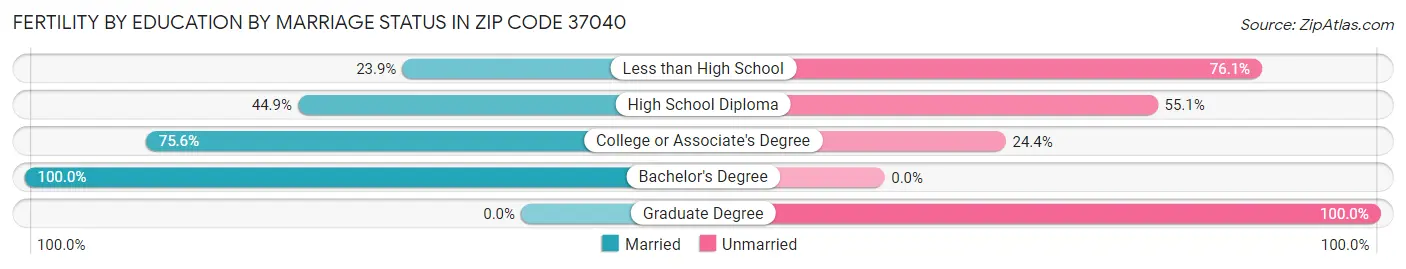 Female Fertility by Education by Marriage Status in Zip Code 37040