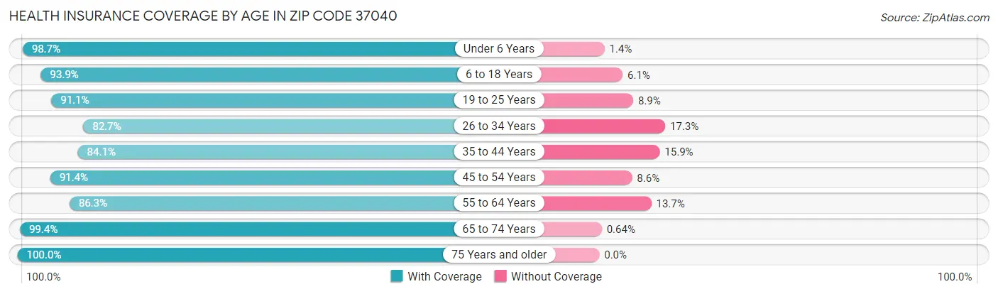Health Insurance Coverage by Age in Zip Code 37040