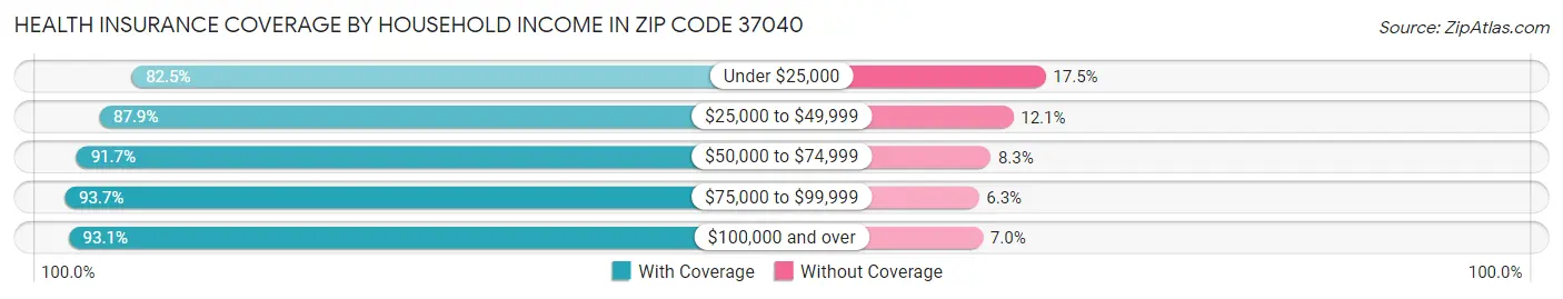 Health Insurance Coverage by Household Income in Zip Code 37040