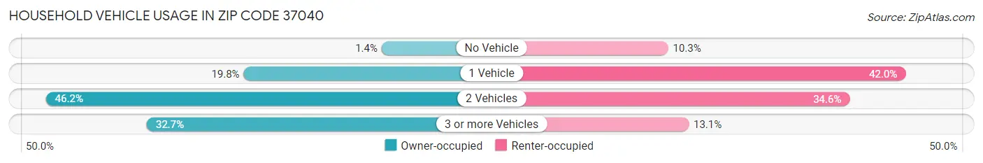 Household Vehicle Usage in Zip Code 37040