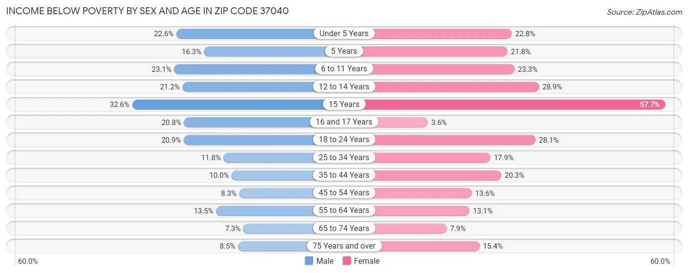 Income Below Poverty by Sex and Age in Zip Code 37040