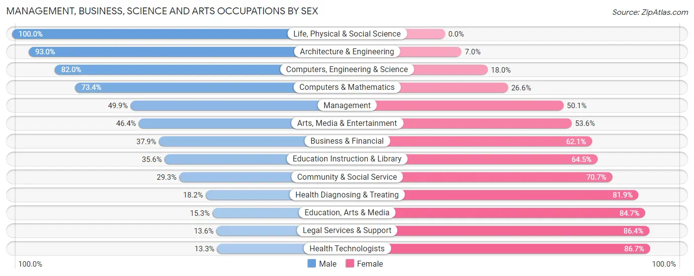 Management, Business, Science and Arts Occupations by Sex in Zip Code 37040
