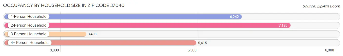 Occupancy by Household Size in Zip Code 37040