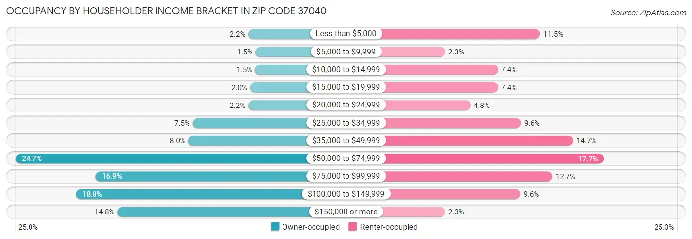 Occupancy by Householder Income Bracket in Zip Code 37040