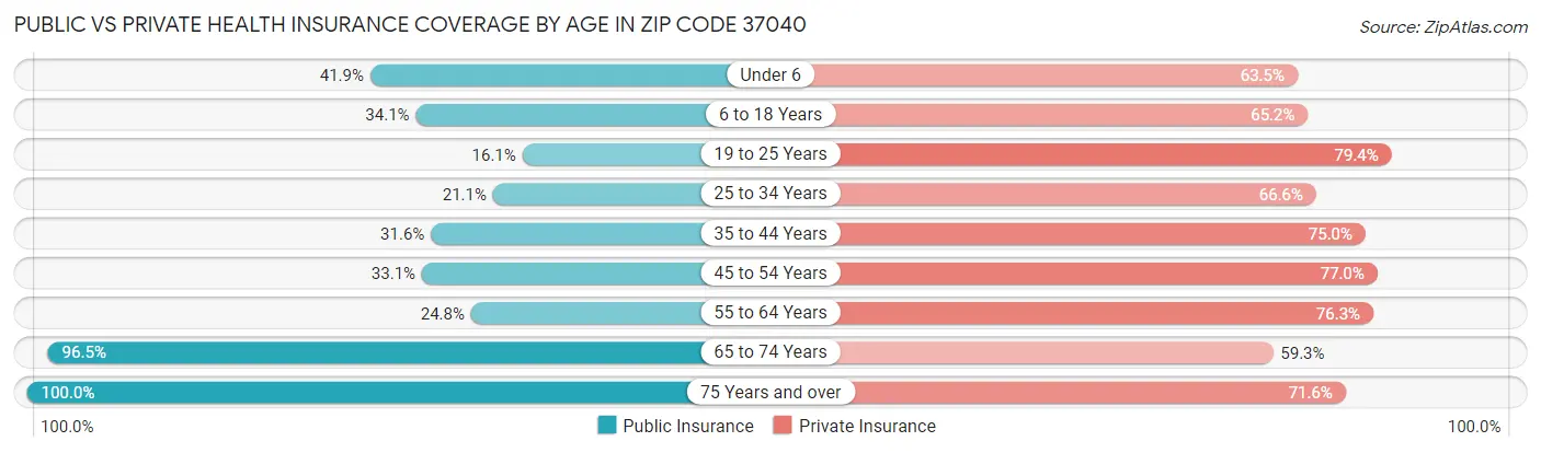 Public vs Private Health Insurance Coverage by Age in Zip Code 37040